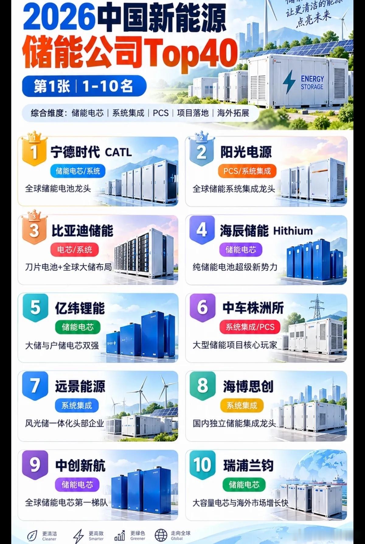 储能赛道迎来大变局！40家龙头榜单发布，行业分化悄然上演说起新能源，多数人最先想到光伏、风电，却常常忽略储能，它就是新能源体系里的“充电宝”。前几年赛道热度爆棚，大批企业扎堆进场，而今年行业冷暖明显分化：一部分企业接连斩获海外大额订单，还有不少厂商深陷价格战泥潭，利润持续被挤压。2026国内储能Top40榜单，直观展现出行业正在经历的洗牌行情。这份榜单综合储能电芯、系统集成、PCS、项目落地、海外拓展等多个维度评估，行业格局一目了然。头部梯队中，宁德时代稳居储能电芯龙头位置，阳光电源牢牢占据系统集成第一；比亚迪、海辰储能紧随其后。一边是老牌电池企业依靠产能、成本优势持续领跑，另一边海辰这类专注储能的新势力快速崛起，直接和传统大厂同台竞争。新旧玩家博弈，正是当前储能行业最核心的看点。整条储能产业链，可划分为电芯、PCS变流器、系统集成三大核心环节。电芯是储能装置最主要的成本来源，宁德时代、比亚迪、亿纬锂能、中创新航等电池大厂，依托成熟锂电技术切入大型储能市场；PCS相当于储能设备的心...