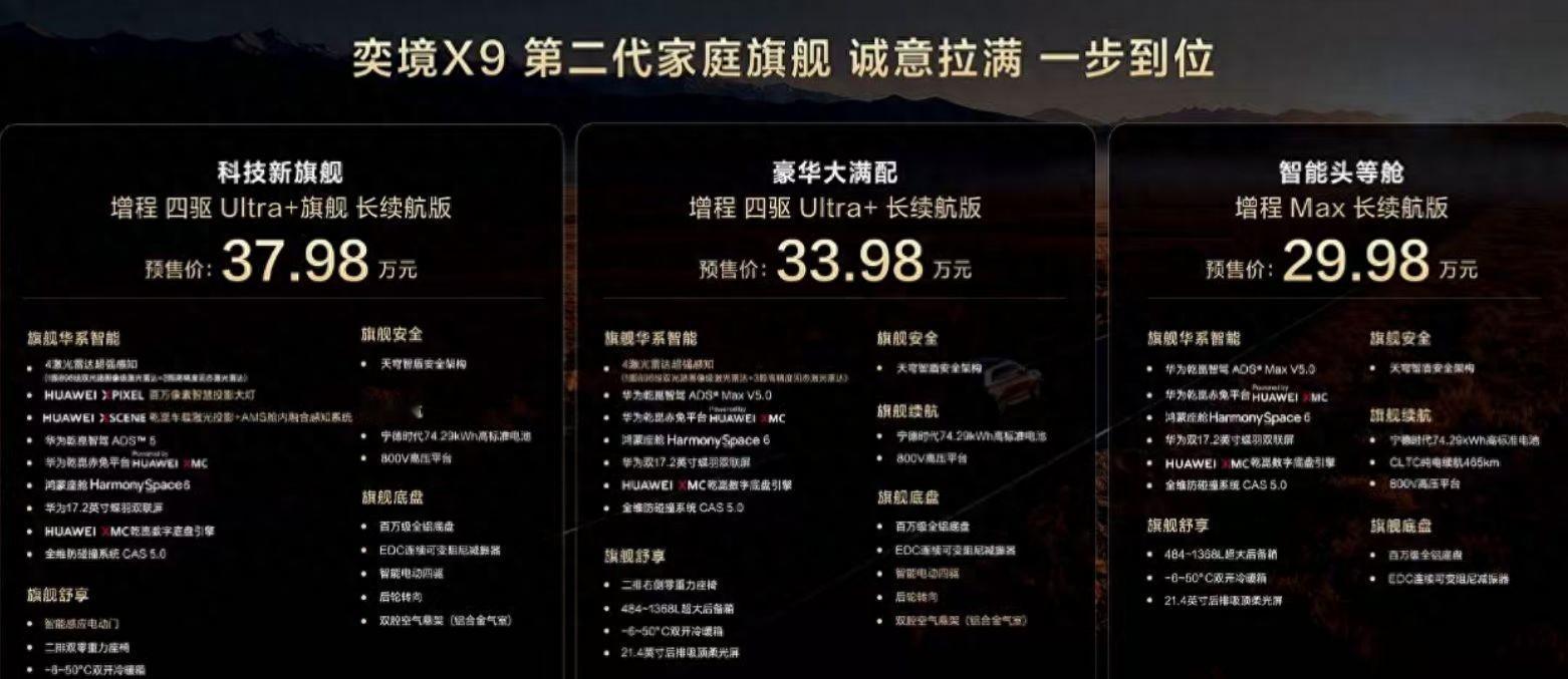 成都造奕境X9，29.98万起。
上周六晚上，我刷到奕境X9的预售直播，郭富城站台，价格29.98万起。这车号称成都造，直接对标理想L9和问界M9，但起步价便宜了十几万。
我仔细看了配置，全系标配华为智驾和鸿蒙座舱，二排还有零重力座椅和投影。这配置放在以前，怎么也得卖50万以上，现在直接打到了30万