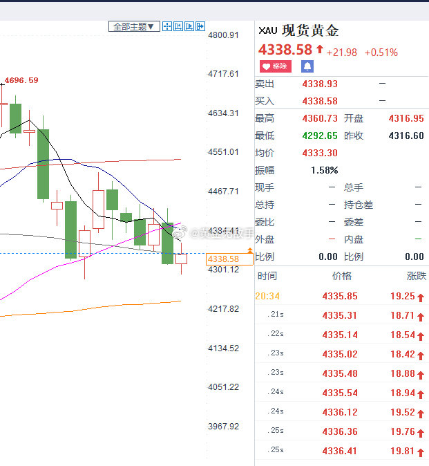 黄金4438空。。。#黄金[超话]##打假网红铁头一审获刑8年# ​