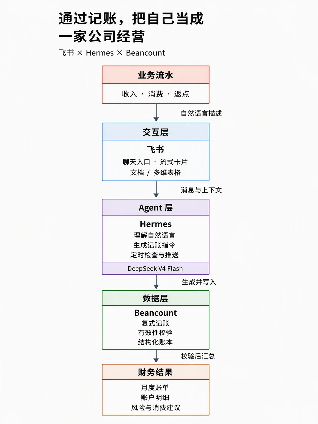 分享我的AI记账方案 飞书&Hermes&Beancount