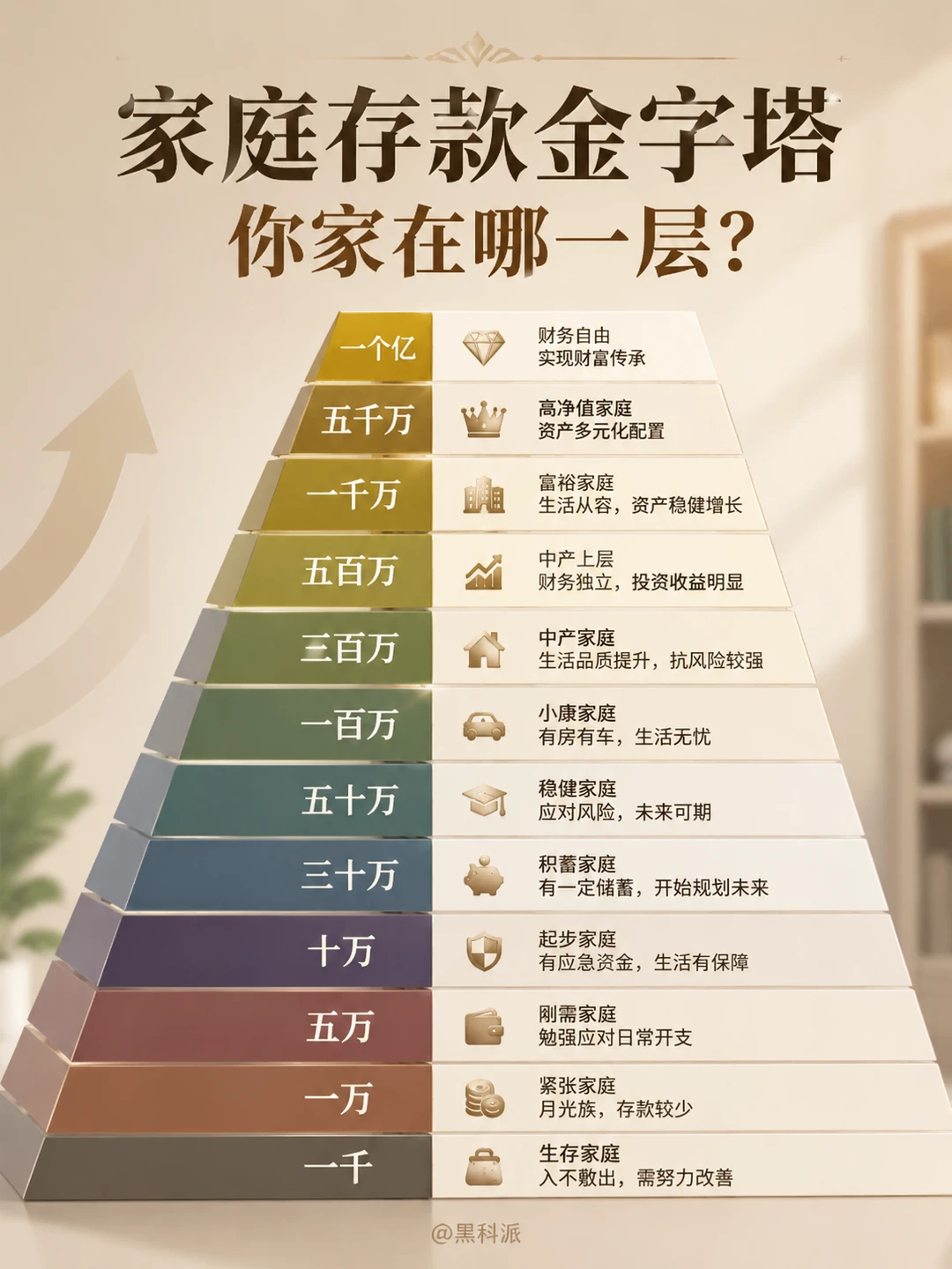 家庭存款金字塔，你家在第几层？
