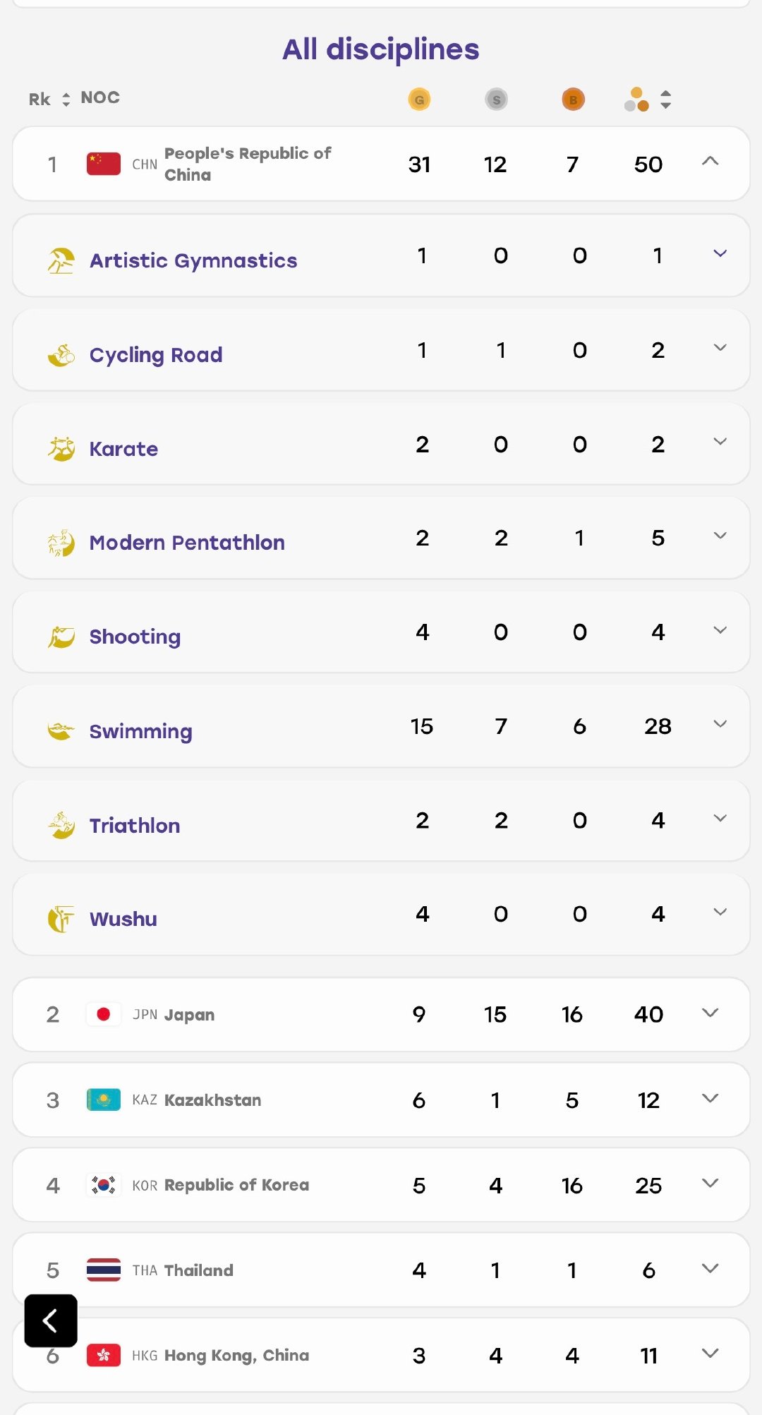 🔻中国游泳队目前已经15🥇7🥈6🥉了。
🔻比整个日本、韩国代表团目前的金牌（14🥇）还要多。
#张展硕1500自由泳金牌##热点现场##海外新鲜事# ​