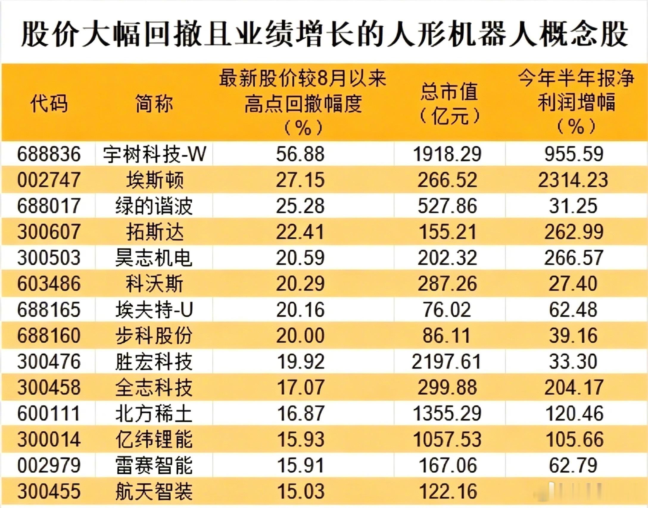 【#人形机器人两大利好# ！】#人形机器人大幅走高# 今日（9月17日）早盘，人形机器人大幅走高，其中天海电子（001365）5分钟内直线涨停，北特科技、模塑科技涨停。值得关注的是，长时间下跌的宇树科技，涨幅超过6%，股价重返500元上方，总市值再站上2000亿元。

消息面上，人形机器人产业正逐步开始走 ​