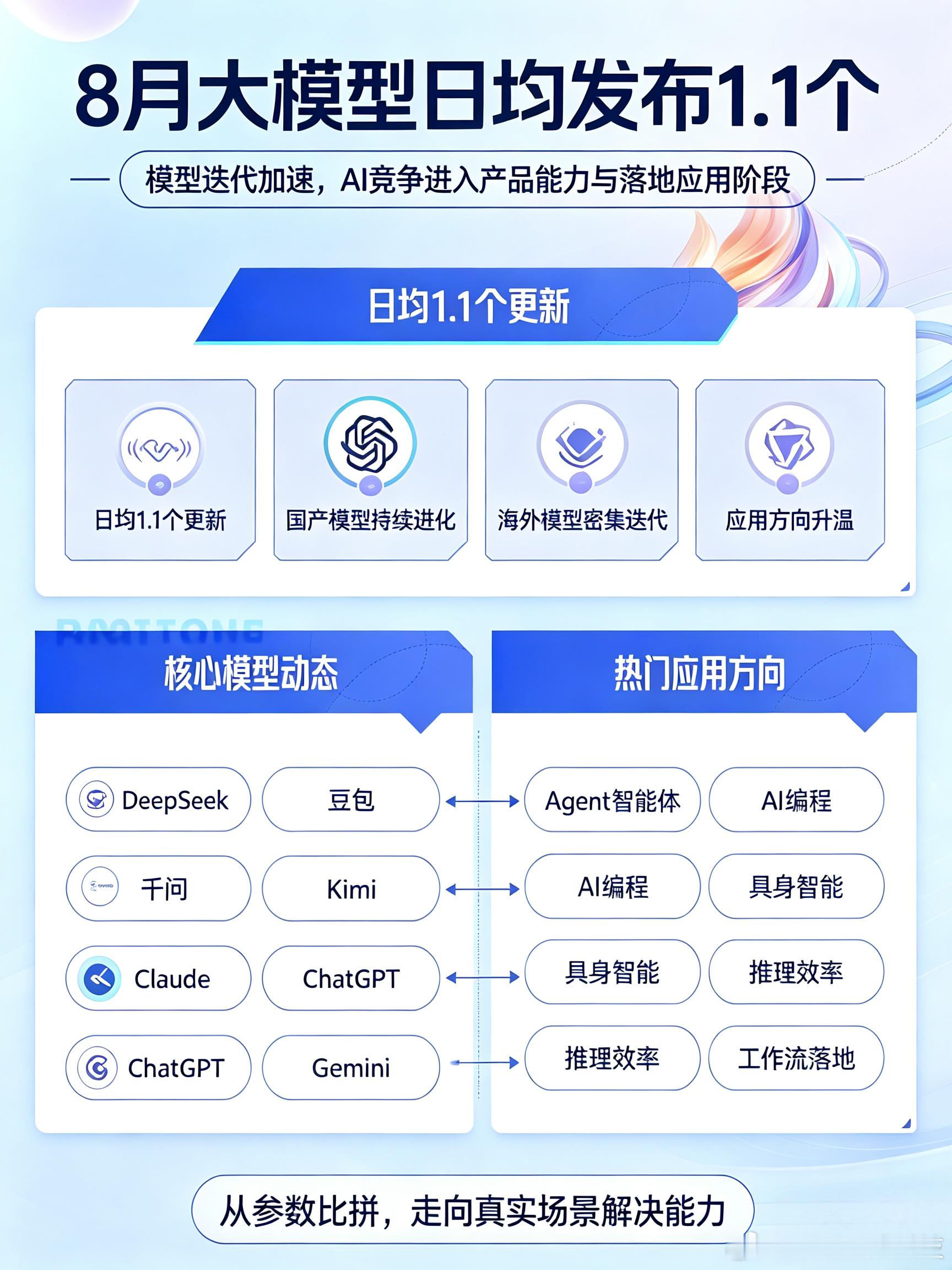 #8月大模型日均发布1.1个#
AI行业的更新速度真的越来越卷了。
 
看了8月微博大模型月报才惊觉，平均每天就有1.1个大模型相关项目更新，国产和海外厂商都在全速奔跑。
 
DeepSeek、豆包、千问、Kimi不断迭代，Claude、ChatGPT、Gemini也陆续放出新版本。不再只比拼参数量，大家都把重心放在Agent、AI编 ​