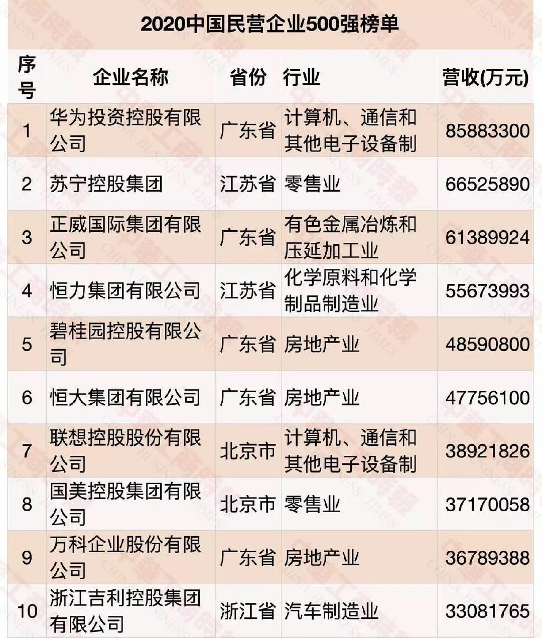 无意中翻到一个榜单，2020年中国民营企业前十，目前有的已经破产，还有几家濒临破产，尚在苦苦挣扎，一半以上不行了，而这才仅仅过了六年时间。

2020年中国民营企业前十，分别是华为、苏宁、正威国际、恒力、碧桂园、恒大、联想、国美、万科、吉利。 ​