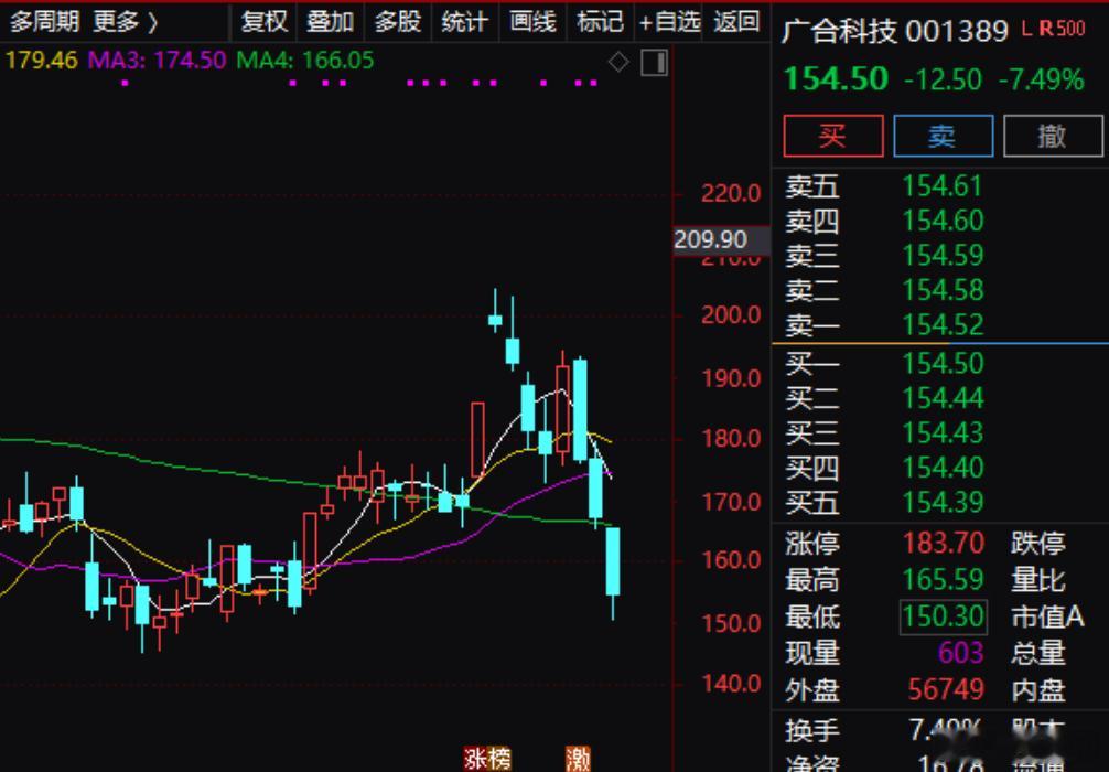【广合科技：预计前三季度净利润同比增长100%-107% 聚焦算力PCB市场业绩稳步提升】广合科技(001389.SZ)公告称，预计2026年前三季度归属于上市公司股东的净利润为14.5亿元-15亿元，同比增长100.33%-107.23%；扣非净利润14.2亿元至14.7亿元，同比增长101.84%至108.94%。业绩变动主要系公司把握算力硬件需 ​