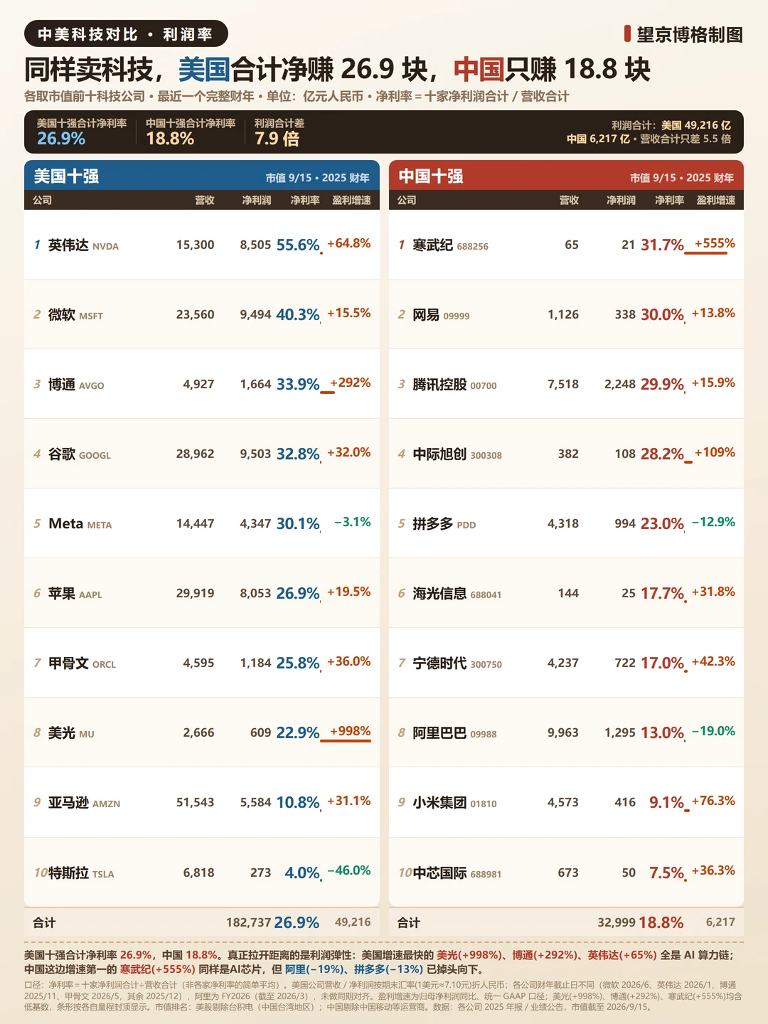 美国科技企业利润率比中国企业高一大截？