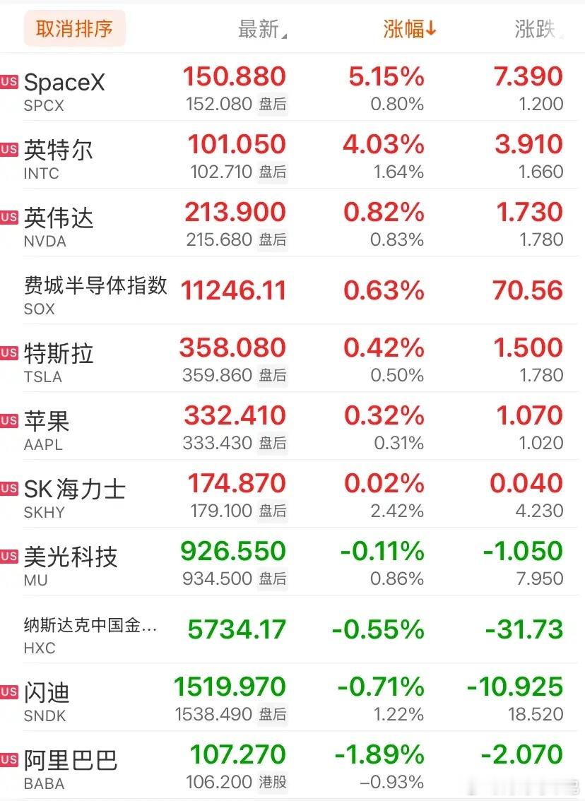 重磅，时隔三年多美联储重启加息，年内或再加息一次

北京时间周四凌晨，美联储决议落地，宣布加息25个基点，联邦基金利率上调至3.75%-4%。

这是美联储时隔三年多再次启动加息，上一轮加息停留在2023年7月，2022至2023年曾连续11轮加息。本次投票12票赞成、0票反对，全票通过。

美联储声明提到，美国 ​