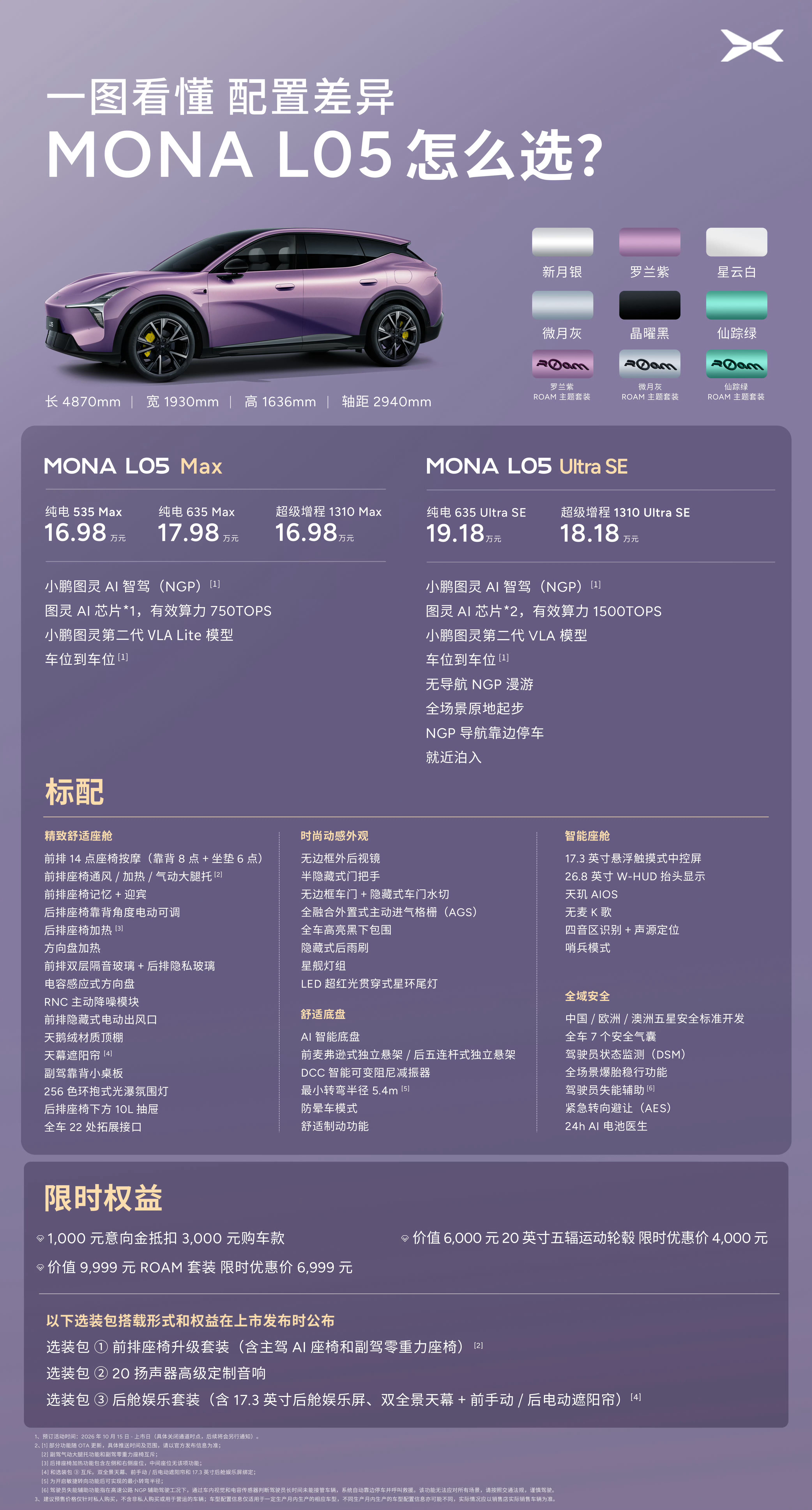 小鹏MONA L05刚刚预售发布，年轻人的智能时尚大五座SUV，尺寸4870×1930×1636mm，轴距2940mm；后驱单电机183kW/249匹，增程版37.2度电池，CLTC纯电续航310km，支持3C快充；最高2颗图灵AI芯片，支持小鹏第二代VLA模型，标配前排座椅通风/加热/按摩/腿托、后排靠背电动可调、17.3英寸3K中控屏，26.8英寸W- ​
