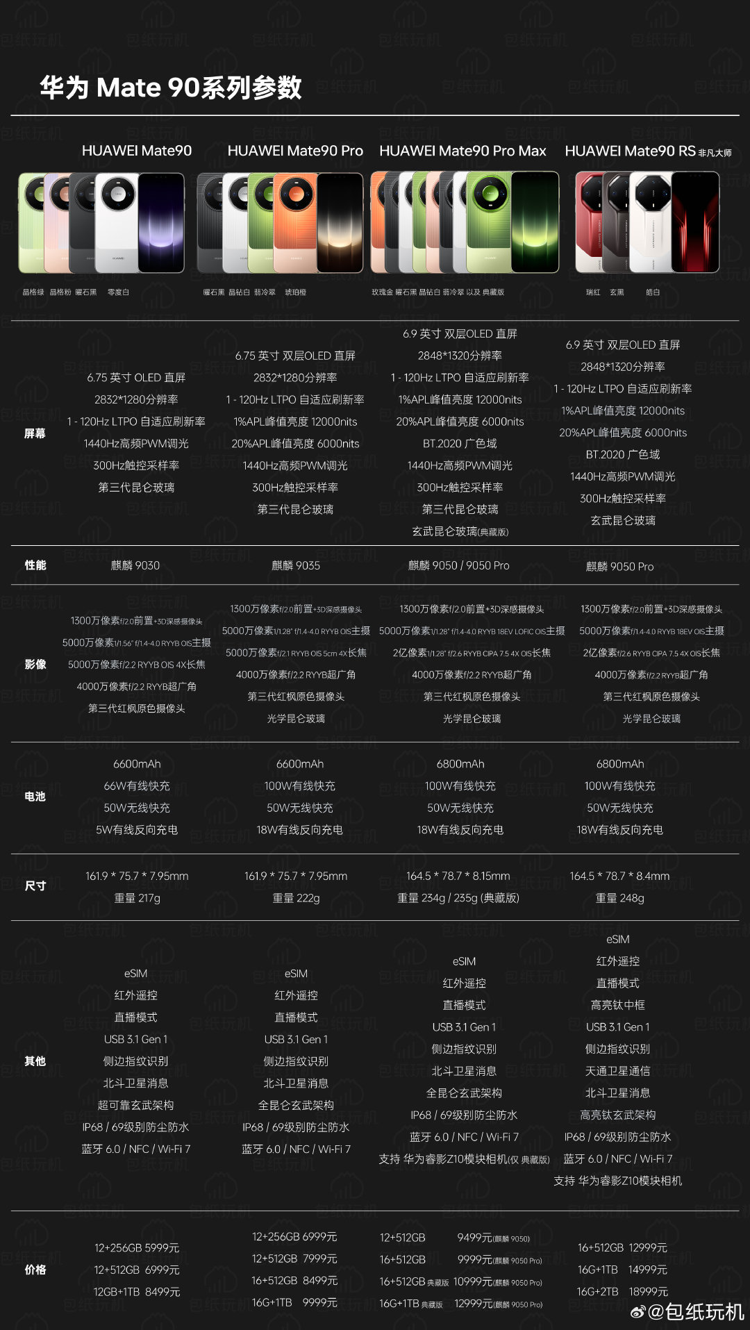 一图看懂华为Mate90系列各版本有什么区别，参数价格都在了。#华为Mate90价格# ​