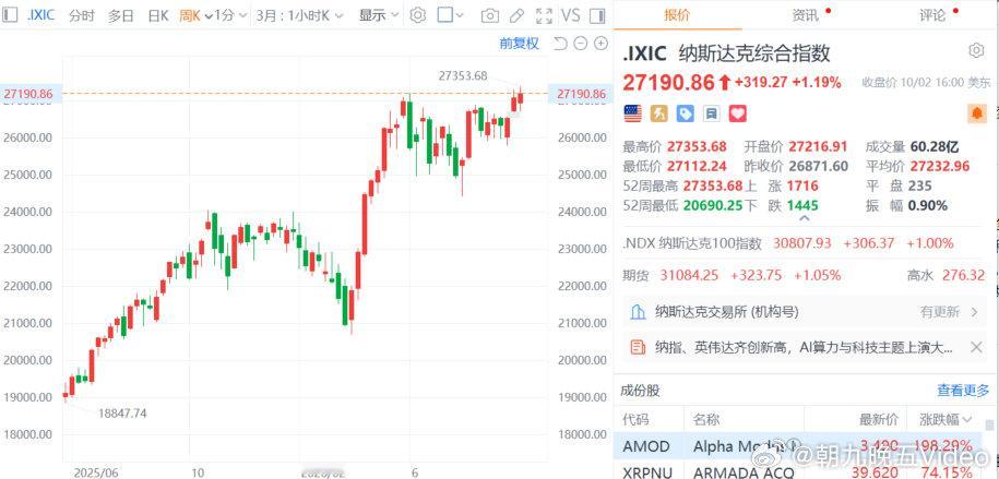 【#纳指涨超1%盘中创新高##英伟达盘中刷新历史新高#】10月3日，美股三大指数集体收涨，纳指涨1.19%，盘中再创新高，本周累涨0.45%，周线三连涨；标普500指数涨0.73%，本周累跌0.27%；道指涨0.49%，本周累跌1.26%。#美科技股强劲反弹#

大型科技股多数上涨，SpaceX涨超7%，特斯拉涨超4%，谷歌、英伟达、 ​