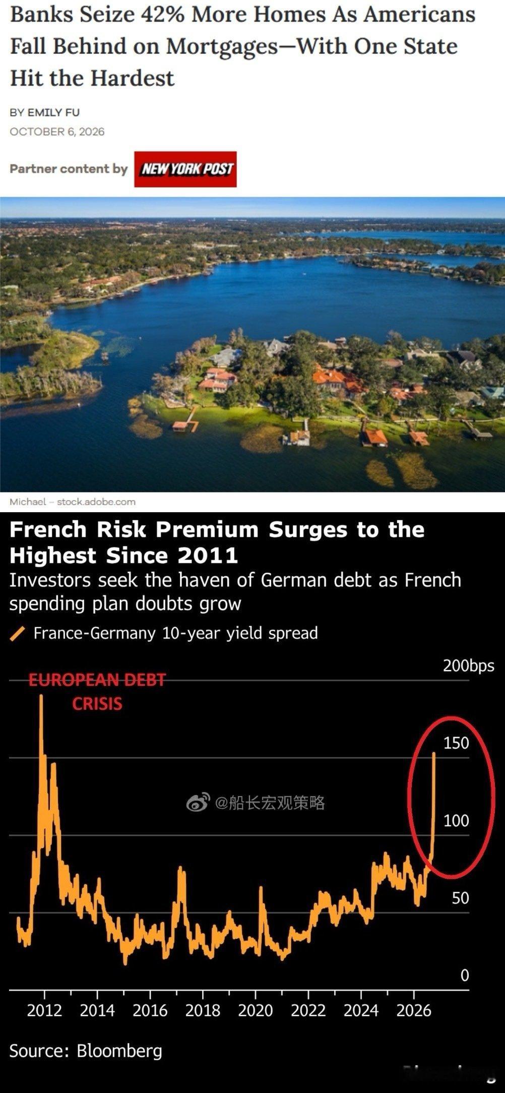 次贷危机预警
美国银行收回房数量同比+42%
欧债危机预警
法国国债风险正飙升至欧元危机
做实业的，看这次怎么活？😂 ​