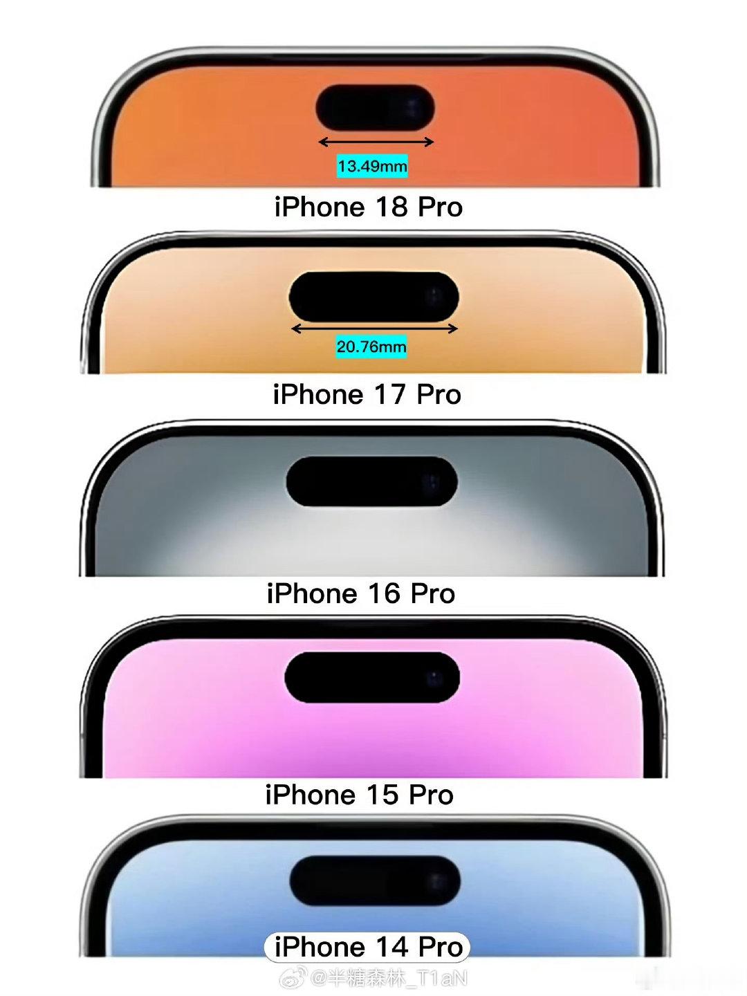 距离9月秋季发布会仅剩数周，多方供应链爆料指出iPhone 18 Pro系列将迎来四年来最大正面调整，灵动岛面积大幅缩减约35%，但这并非彻底取消挖孔，而是向真全面屏过渡的折中方案。 一、尺寸与形态大