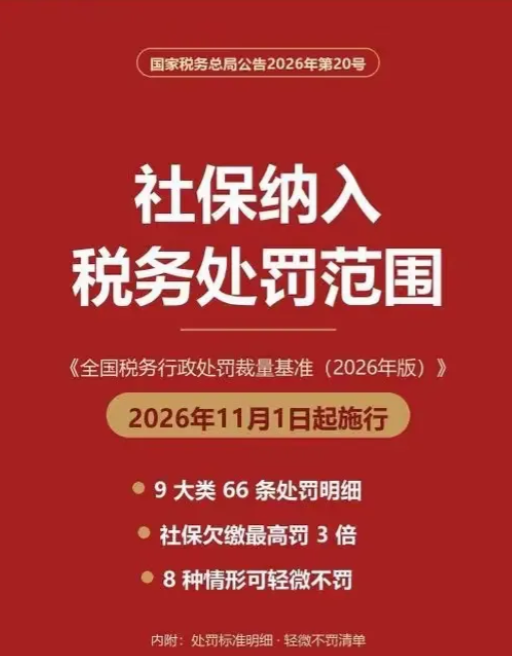 11月起，不交社保要被罚款了，打工者的福音来了！

国家税务总局发了公告，2026年第20号，出台了一份社保欠费处罚的新标准，11月1日正式执行。说白了就一件事：公司被催了还不给你交社保，往后全国统一罚款，不再各地各搞一套。

过去这事各地松紧不一。同样是不交，有的地方催一催就过去了，有的地方罚得狠