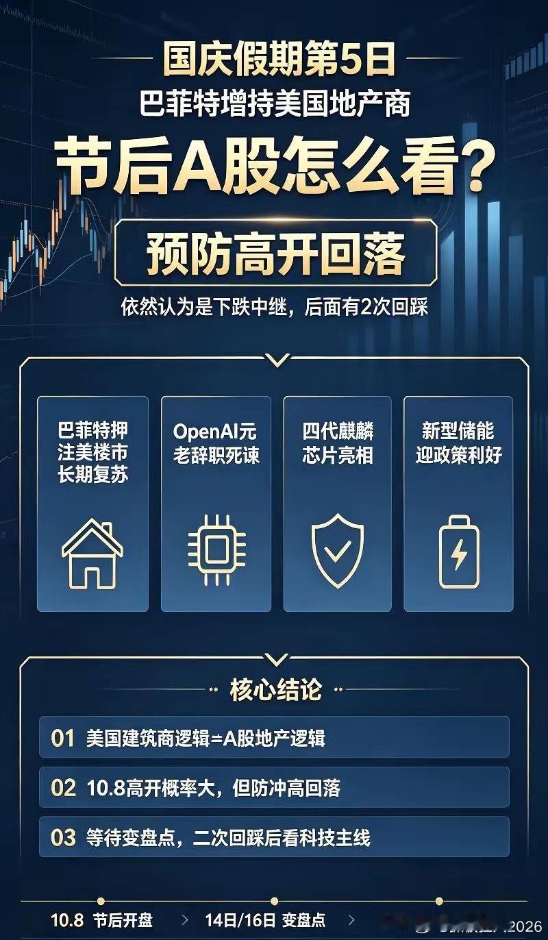 国庆假期第5日,巴菲特大动作,节后A股主线是什么？
​一、热点消息
​①伯克希尔9月28日至10月2日增持莱纳房屋至11.2%，持仓市值超21亿美元，押注美楼市长期复苏。
​不知道是不是巴菲特的手笔，很多人觉得节后A股主线是地产，你们觉得呢？
​②OpenAI“12朝元老”辞职死谏：试错的时代已崩坏！
​③四 ​