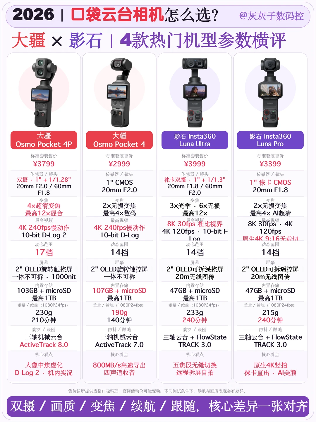 2026 口袋云台相机｜一张图理清怎么选✨