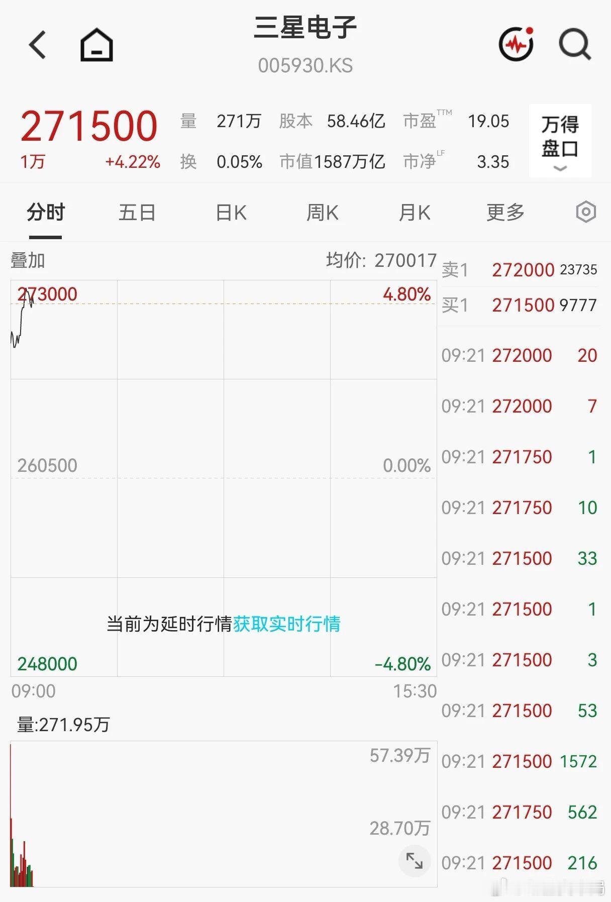 【，三星电子一度涨超4%。（证券时报）