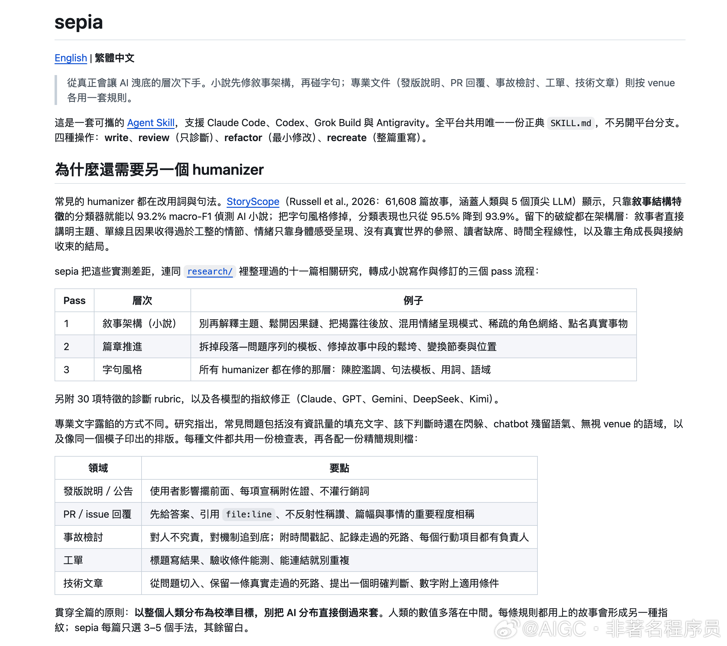 sepia 这个去 AI 味的写作工具，我觉得真有点东西，值得单独拿出来说说。

之前分享过一些改词句层面的同类工具，能把那些一眼 AI 的表达替换掉，读起来顺眼不少。但 sepia 做的事情更深一层，它动的是结构。

它的出发点很有意思。团队拿了六万多篇小说做对照实验，人写的和 AI 写的放在一起，光看叙 ​