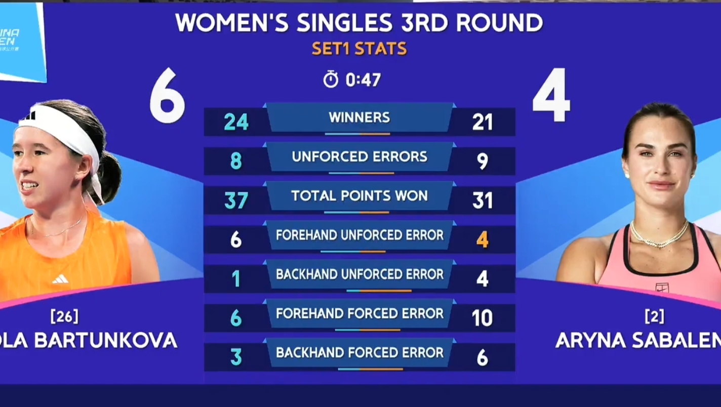 中网🎾爆冷萨巴伦卡女单第三轮出局
        在2026年10月4日的中网女单第三轮中，2号种子萨巴伦卡爆冷出局，她以 4-6、3-6 的比分不敌20岁的捷克新星巴尔通科娃（Nikola Bartunkova），止步32强。