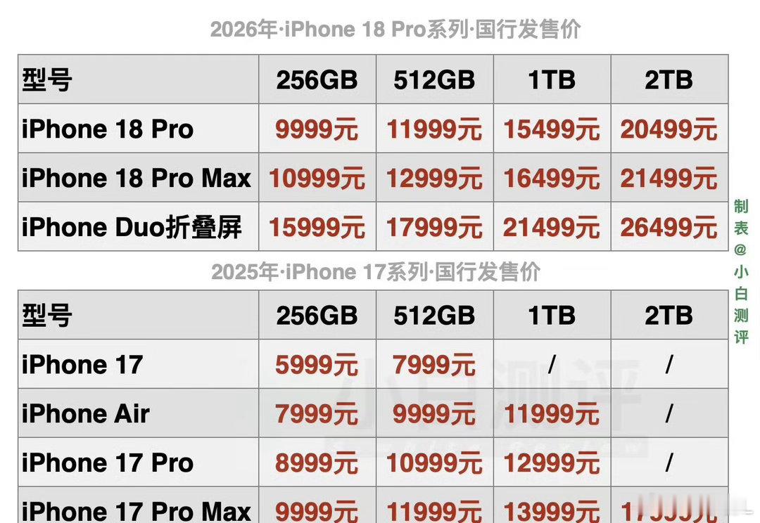 #德子的窝[超话]##iPhone18Pro价格#2nm芯片加持，综合体验全面进阶，高端定价合乎品质 ​
