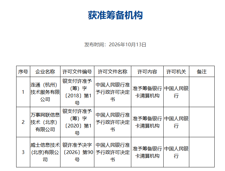 【V速报|#Visa中国获准筹备银行卡清算机构#】#中国银行卡市场将迎新玩家#
Visa中国正式获中国人民银行批准，在中国境内筹备银行卡清算机构。

这意味着，未来如果顺利拿到银行卡清算业务许可证，Visa将可以在中国境内拓展成员机构、授权发行和受理Visa品牌银行卡，不再需要通过“双标卡”参与人民币清 ​