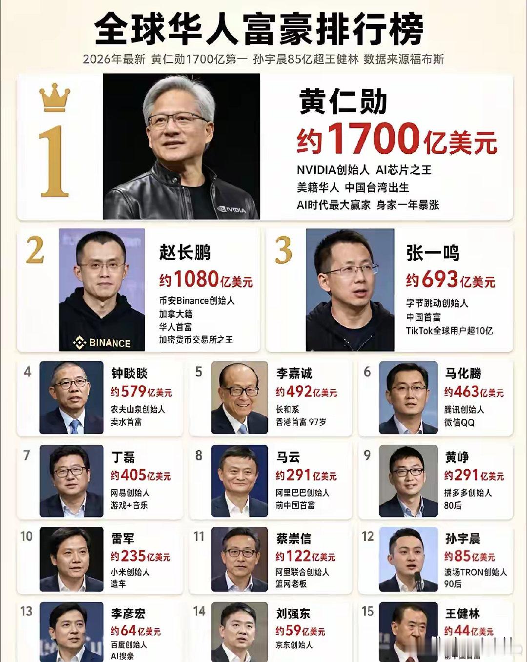 全球华人富豪榜居然还有一个90后孙宇晨！ ​