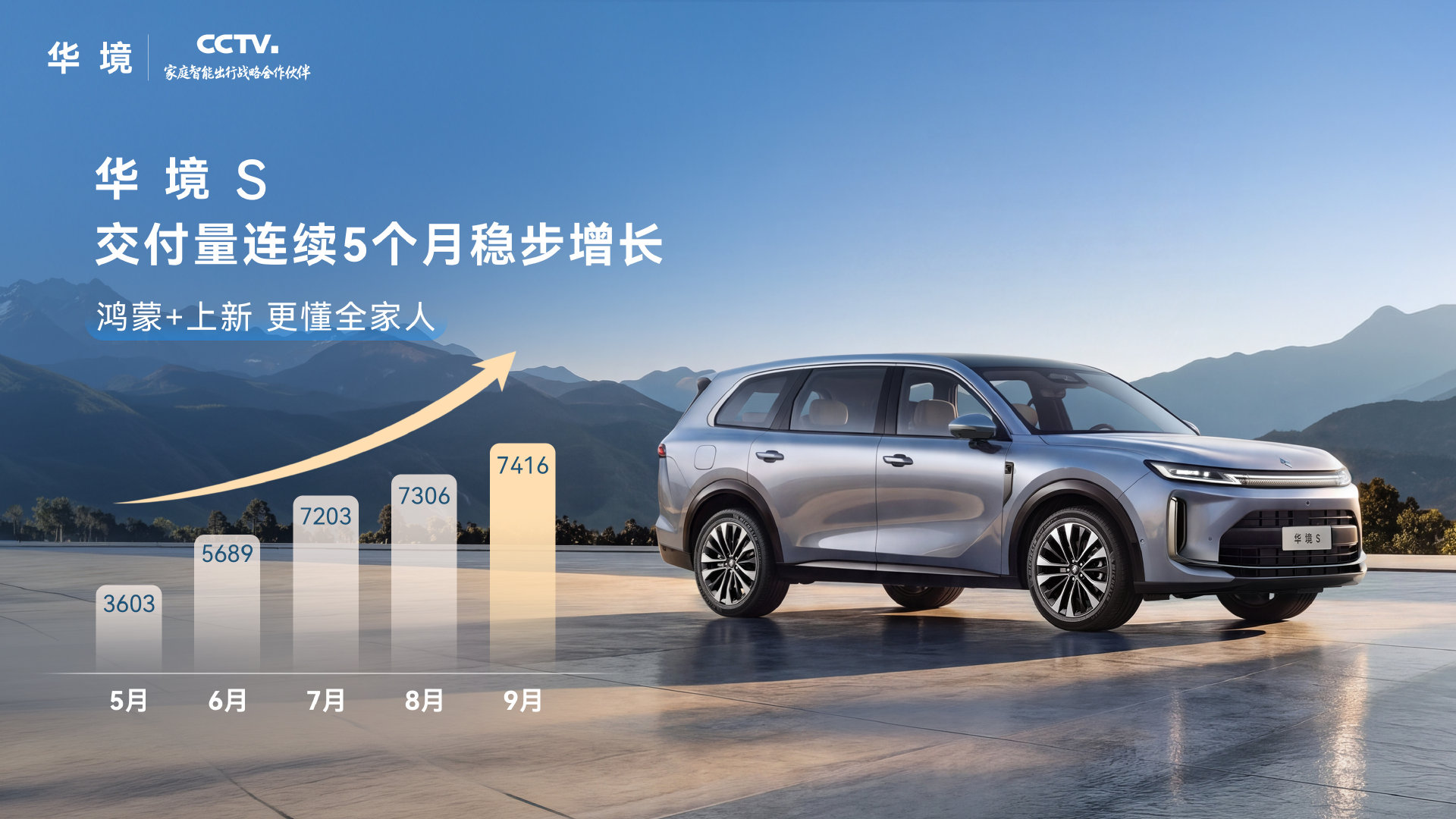 华境S9月交付7416台，连续5个月稳涨，抽国庆五个红包，祝大家节日快乐！ ​ ​