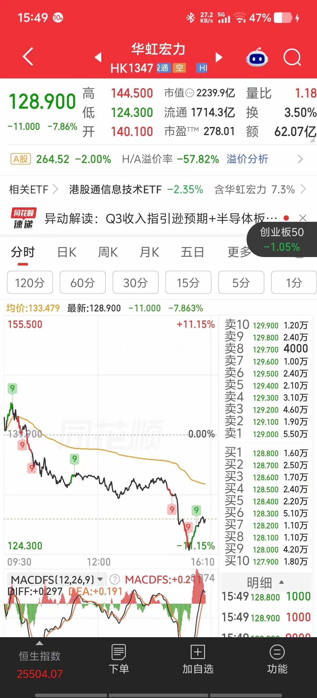 华虹宏力尾盘跳水超10%，港股半导体估值的水位线在降。
​8月18日，华虹宏力尾盘突然跳水，跌幅超10%，成交额超55亿港元。同一根K线，同一张图——中芯国际7月17日那根大阴线，今天在华虹身上又画了一遍。
​揭秘：三刀同时落下。
​第一刀，先进制程受制。 华虹在国内找国产EUV替代，一天换一套方案， ​