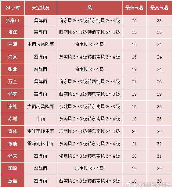 下午发布全市天气预报24小时电视天气预报：雷阵雨，偏东风2～3级转东北...