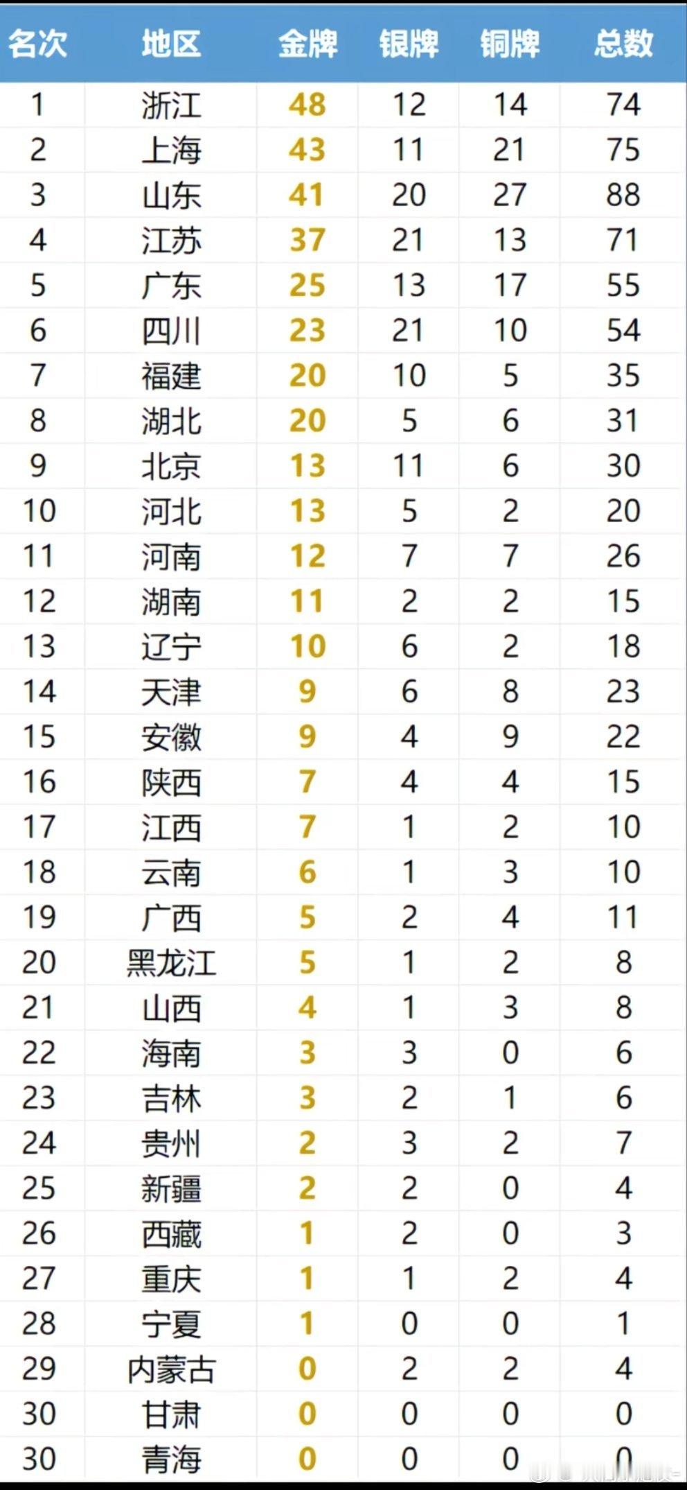 #亚运会男女MVP#山东在本次亚运会获得41金、20银、27铜，奖牌总数第一名好成绩[比耶]

我还以为本次亚运会的男MVP会是我们山东王张展硕呢，毕竟一个人就为中国贡献了七枚金牌，鼠鼠下次再接再厉[心] ​