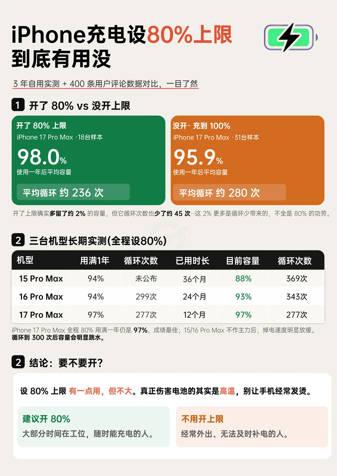 iPhone充电上限设80%，真能保护电池吗？