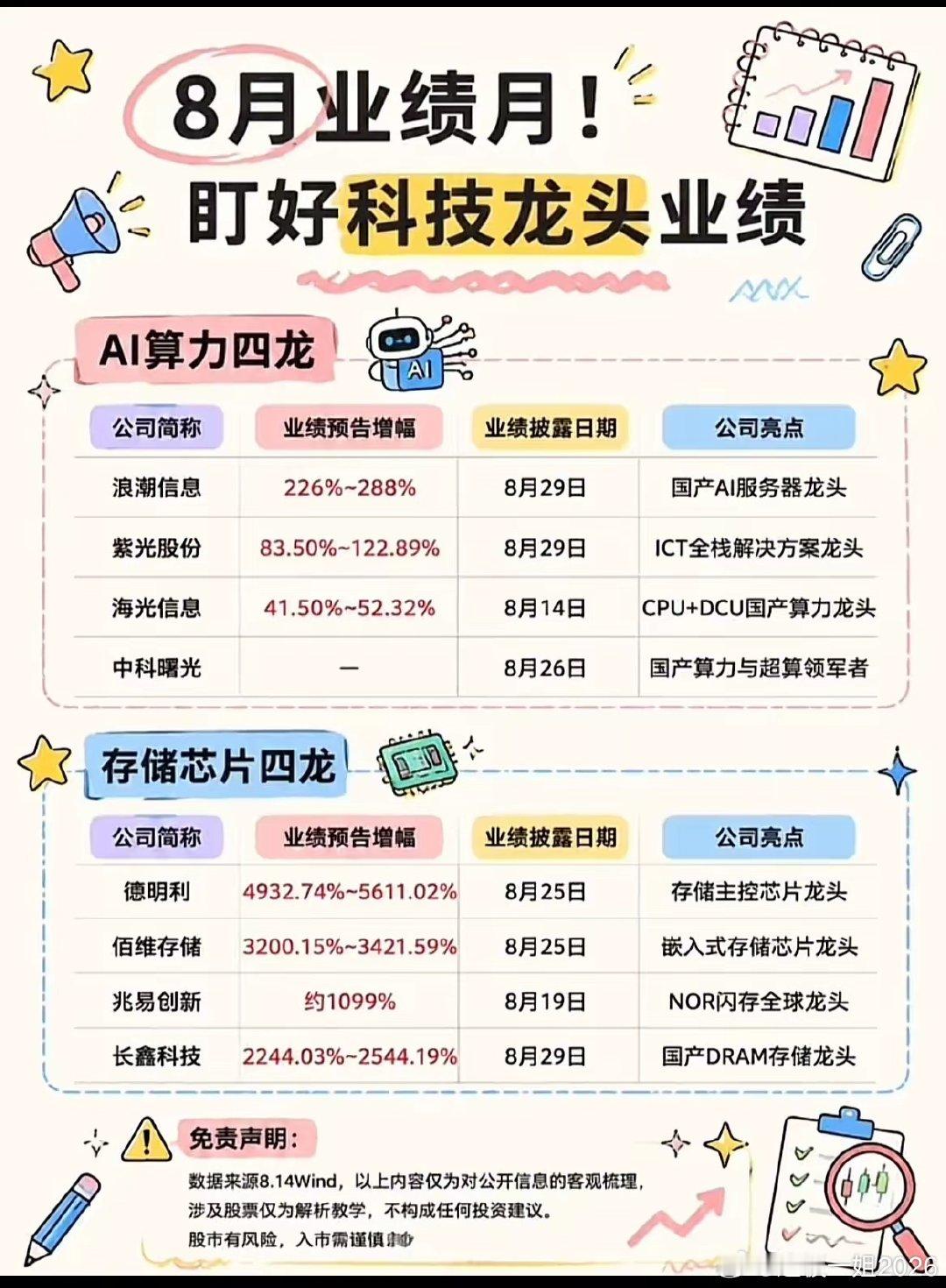 8月财报来袭！科技股大考，哪些标的要重点盯？

​8月中下旬进入集中财报披露阶段，CPO、PCB、AI算力、存储芯片这些市场热门科技赛道，即将迎来业绩大考。财报数据的好坏，很大程度会影响板块后续的走向，给大家梳理一份实用参考。 ​