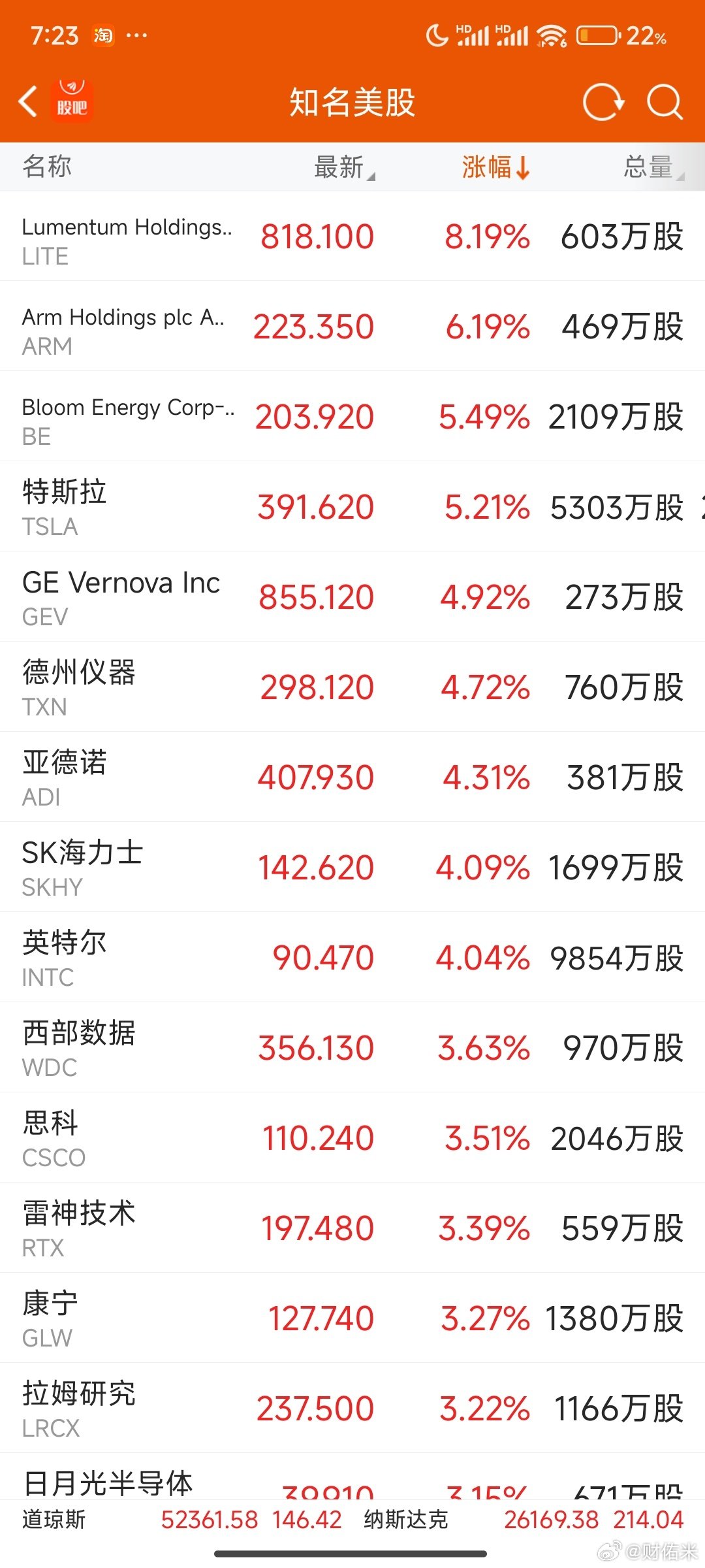 美股芯片股普涨 科技股全线回暖

美股芯片股普涨，科技股全线回暖，费城半导体指数收盘上涨2.8%，为一个月来最大涨幅。

半导体：华虹宏力、中芯国际、寒武纪

存储：长鑫科技、普冉股份、德明利

光通信：中际旭创、新易盛、东山精密 ​