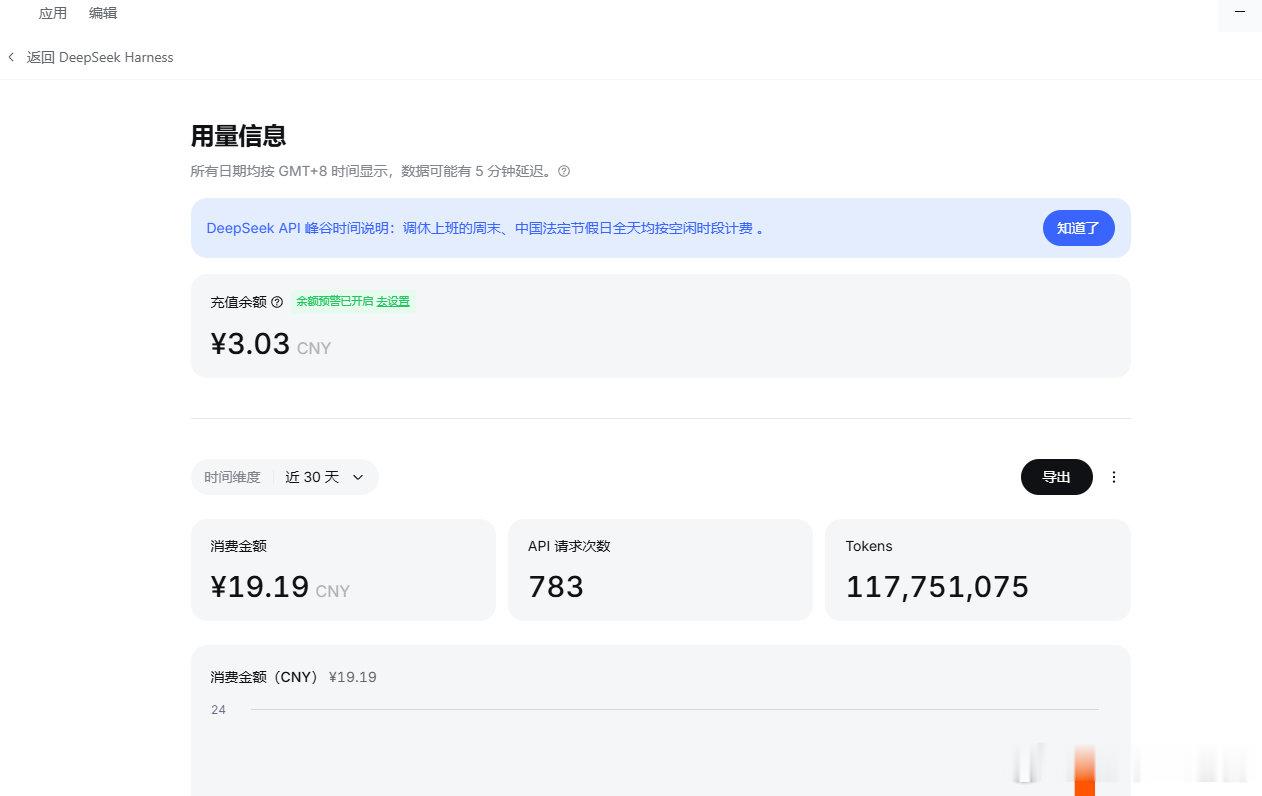 我也是尝了一下deepseek harness了。大概1亿token花了20块，也就做个小插件而已。
​
​前前后后花了整整3、4个小时。[捂脸]
​
​不过感觉有点会用了。以后统计个数据，爬个数据，不用编程了，交给deepseek harness做个“插件”，就完事了[呲牙]。 ​