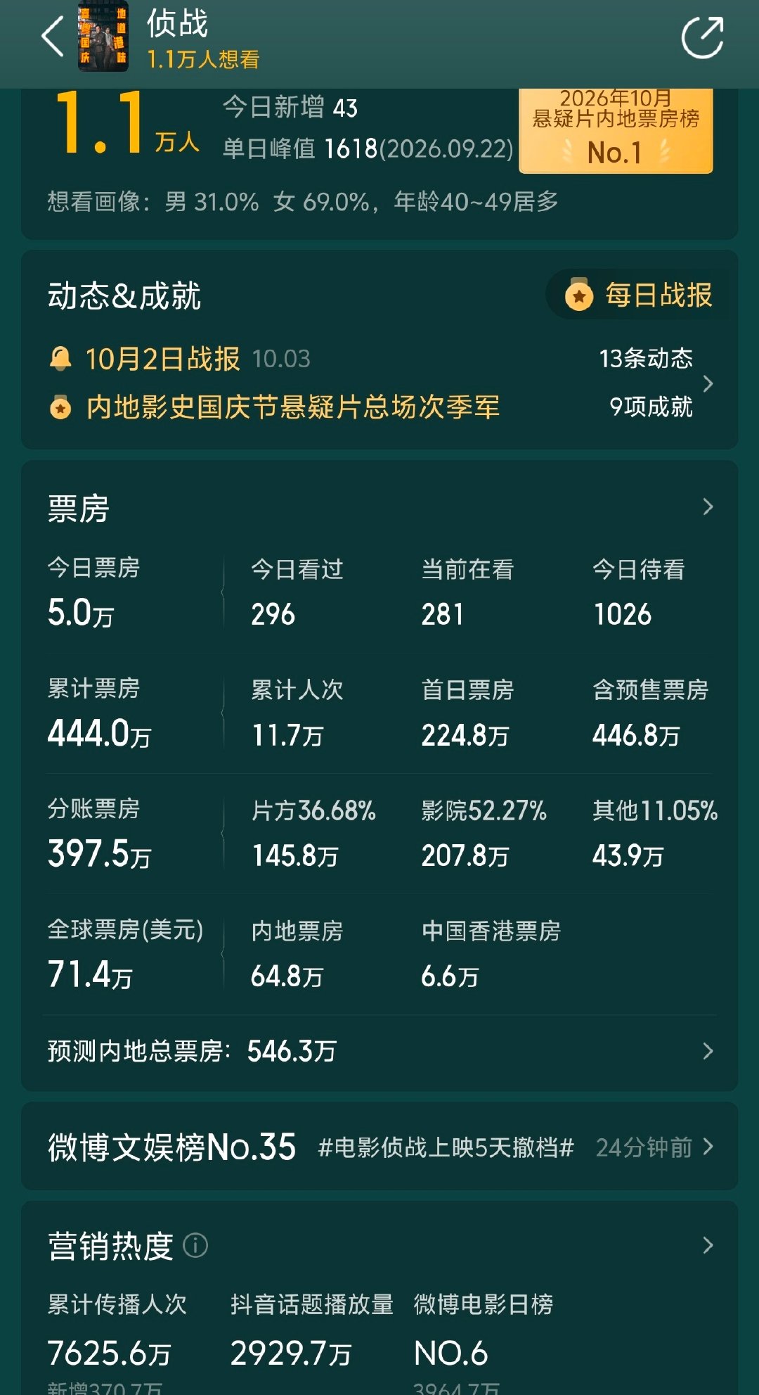 #电影侦战上映5天撤档# 《侦战》撤档了，豆瓣开分4.3，票房444万，这数字也是[允悲]看过的朋友基本上是绝版体验了，这电影再重上映也想没啥意义。#我在微博聊电影##造浪吧国庆档# ​