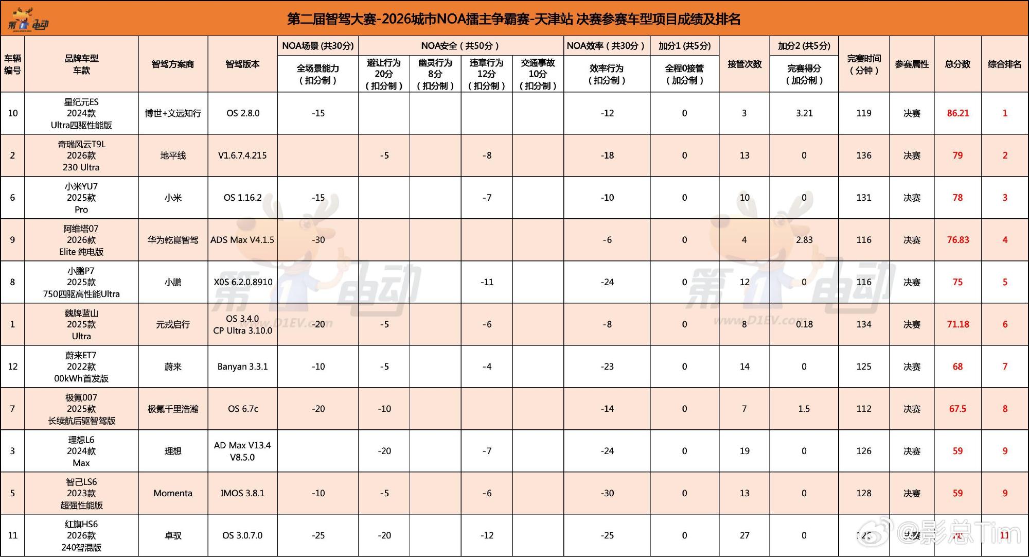 刚回到酒店看了一下成绩单，，看了一圈大家的讨论，很多人都在关注谁是第一...