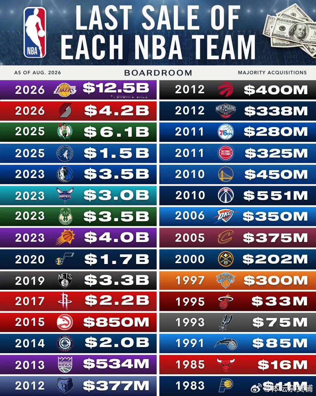 NBA30支球队上一次出售时的估值，湖人前几天125亿美元再破纪录。而...