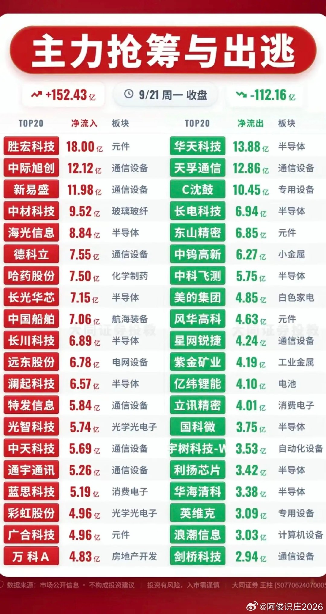 9.21周一  主力资金+抢筹出逃监测榜TOP20！

资金大幅流入：
元件、通信设备、医疗医药、房地产产业链、消费服装、电网设备、中药流感等资金流入明显。
资金出逃方向：
半导体、国产芯片、贵金属黄金白银、消费电子、智能穿戴、传感器等资金出逃 ​
