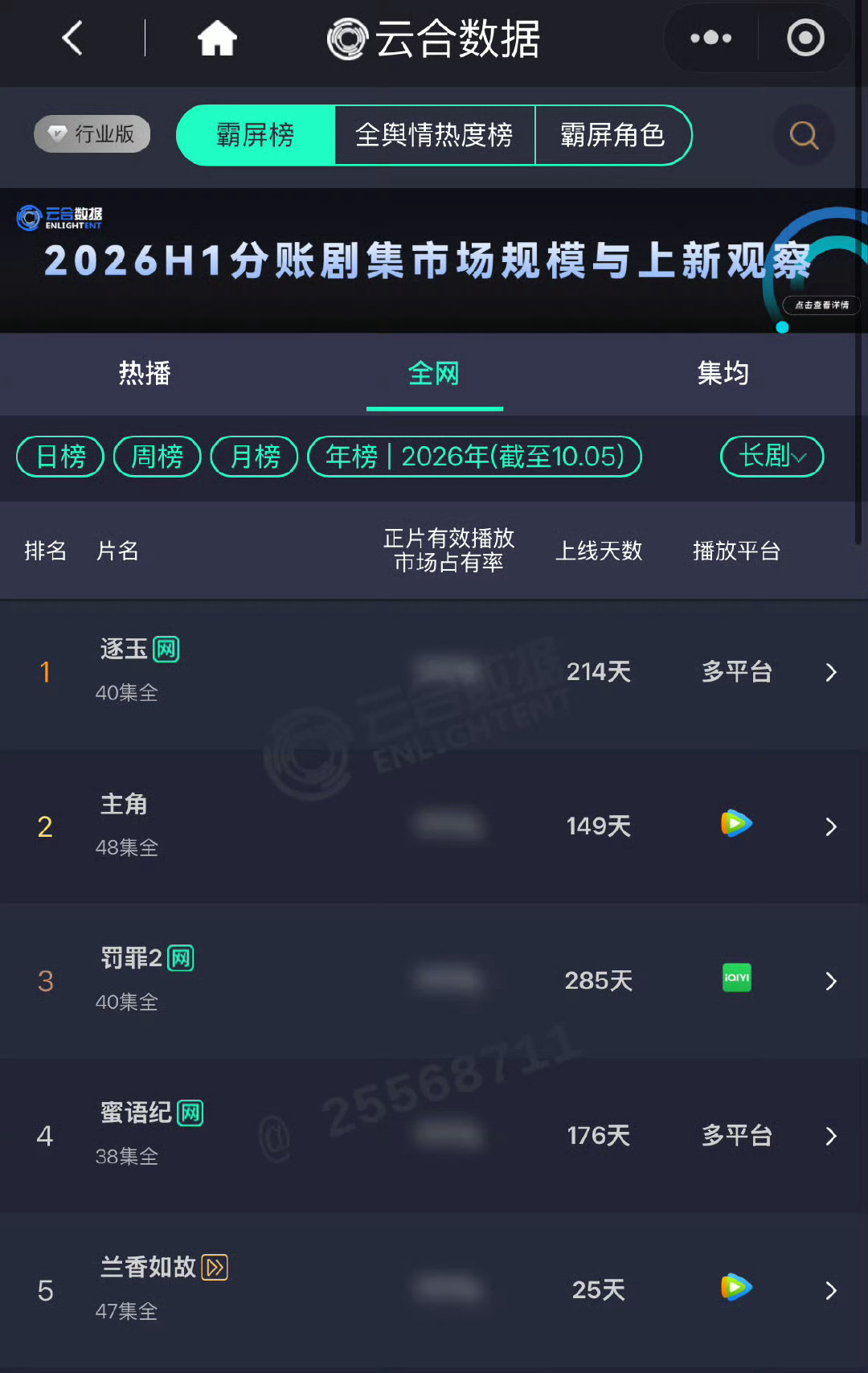 #兰香如故云合年榜第五#
播出25天就年榜第五，太牛了​
