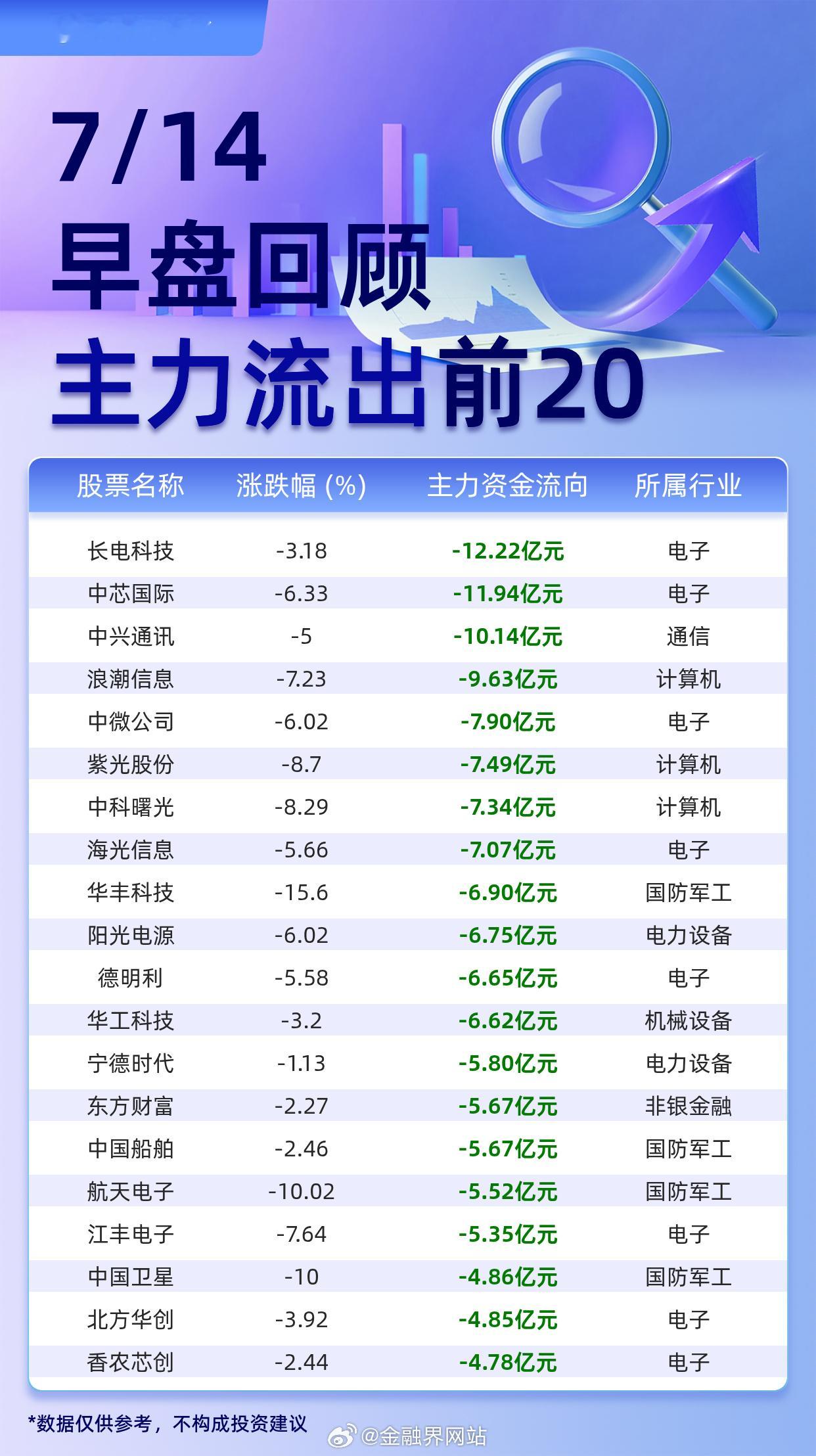 【主力个股资金流出前20：长电科技流出12.22亿元、中芯国际流出11...