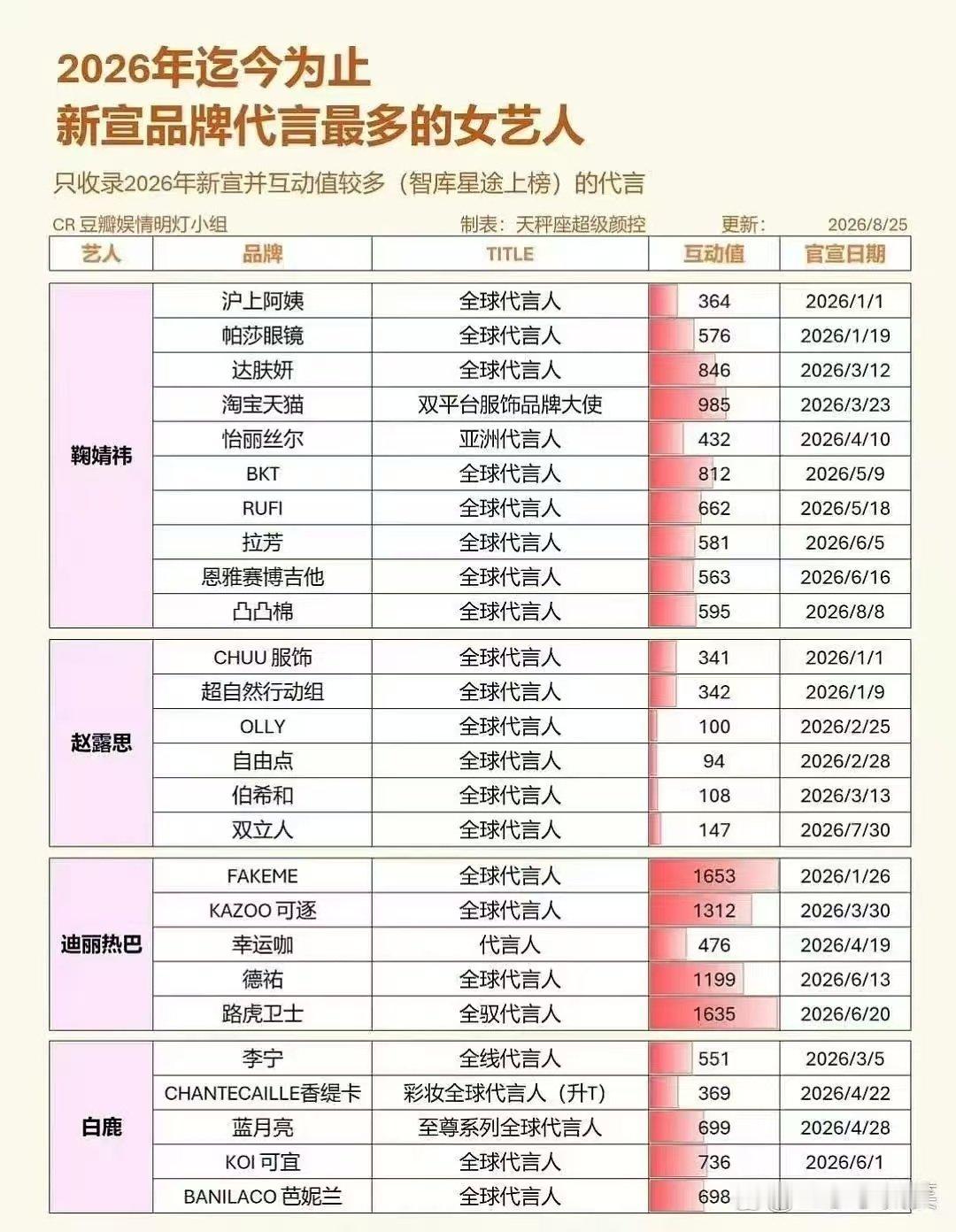 又开除杨紫了，今年第6个新宣代言马上来了 ​