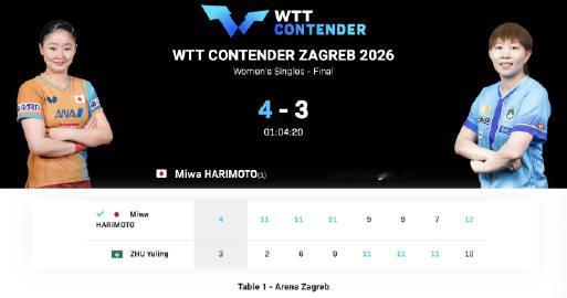 WTT常规挑战赛萨格勒布站丨女单决赛<br />张本美和🇯🇵4-3...