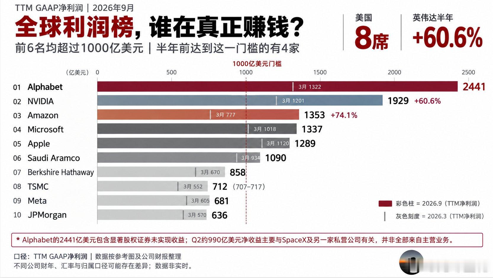 全球最会赚钱的公司 ​