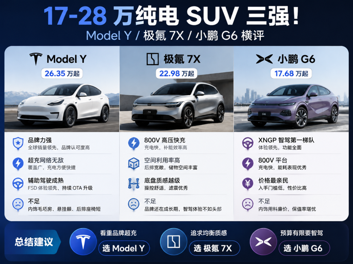 17-28 万纯电 SUV 三强！Model Y / 极氪 7X / 小鹏 G6 横评
20 万级纯电 SUV，三台代表三种哲学🤖 特斯拉 Model Y 26.35 万起，品牌力强超充网络无敌辅助驾驶成熟，但内饰毛坯房悬挂颠得腰疼后排座椅短。极氪 7X 22.98 万起，800V 快充快空间利用率
