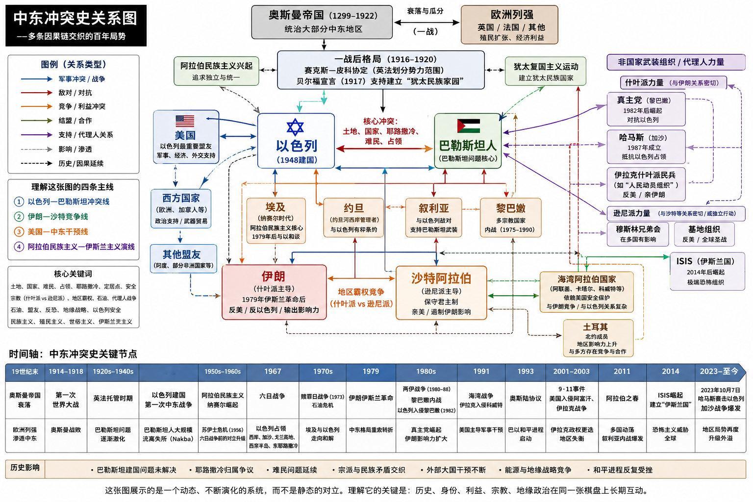看完《欢迎来龙餐馆》之后突然对中东很感兴趣，开始看一本写现代中东史的教材，因为太复杂了找了gpt老师辅导，这一波是AI拯救地理盲[柯基] ​