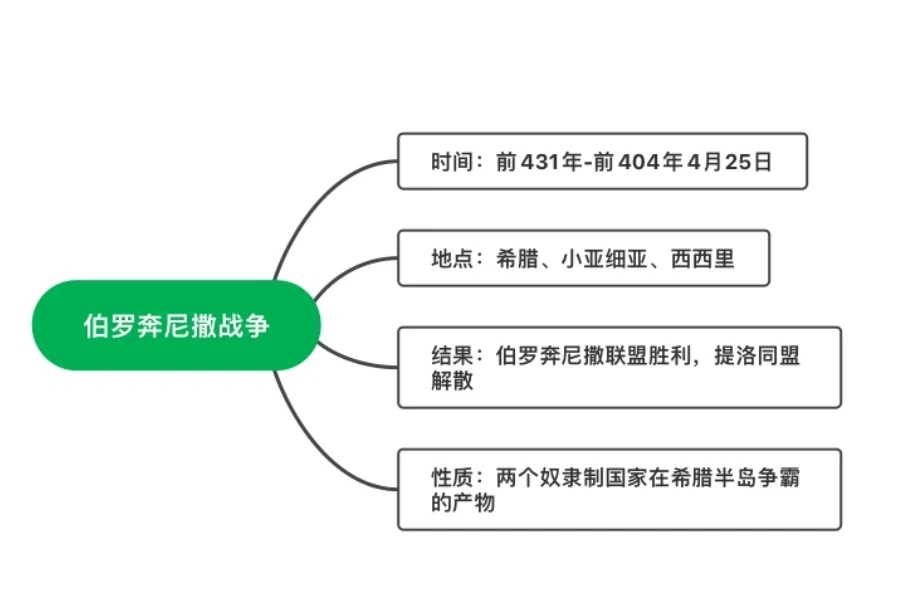 伯罗奔尼撒战争
