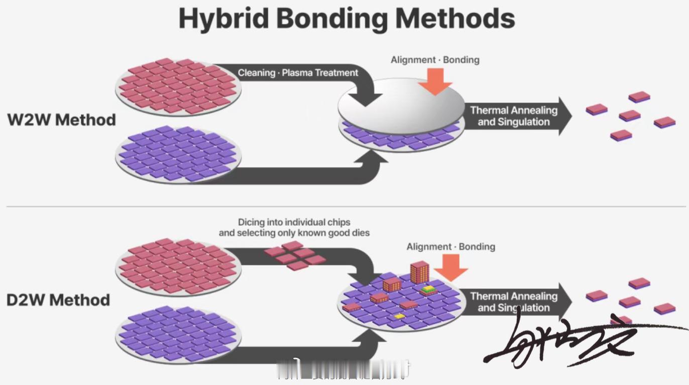 半导体混合键合（Hybrid Bonding，简称：HB），也叫 DBI 直接键合互连，它是后摩尔时代 3D‑IC、Chiplet、HBM 的一种革命性的芯片互连技术，同时完成介电层（SiO₂/SiCN）键合 + Cu‑Cu 金属直接键合，无焊料、无凸点（Bump‑less），把两片晶圆 / 裸片原子级贴合在一起，同时实现机械强度与电气导通， ​