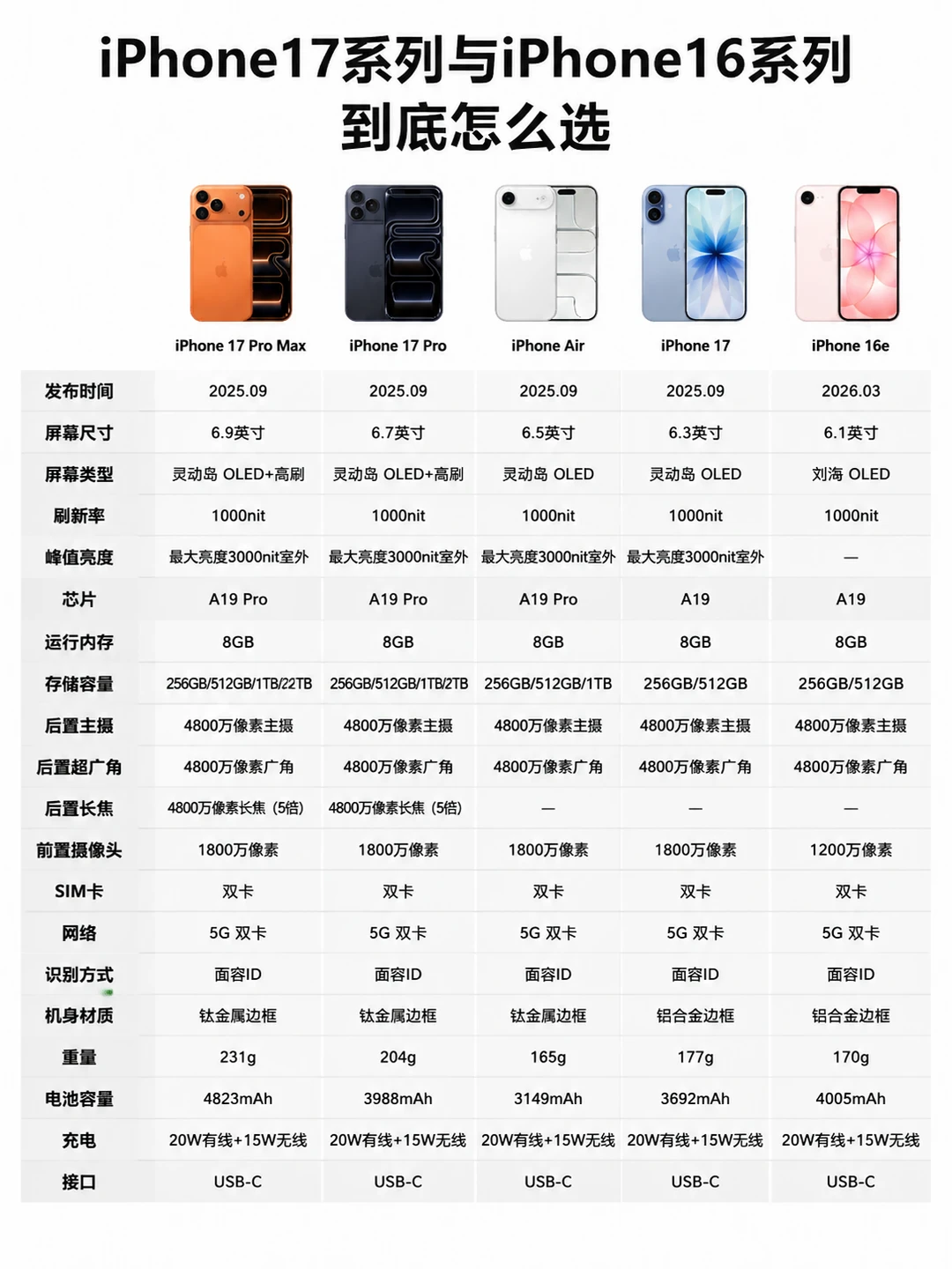 iPhone17全系对比16系列，到底升级值不值得