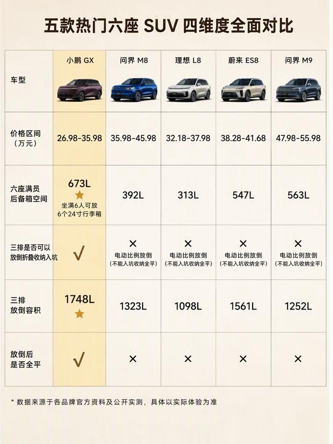 六座SUV选购四项硬核考察维度。还在迷茫怎么挑选一台适合大家庭的大六座 SUV🚙。给大家总结出四项硬核考察维度，买之前一定要挨个核对：满员后备箱空间、三排收纳形式、放倒容积、放倒平整度！🔹满员后备箱空间：坐满 6 人之后剩余行李储物能力，直接决定全家出游行李能不能放下。小鹏 GX 满载后备箱空间 6