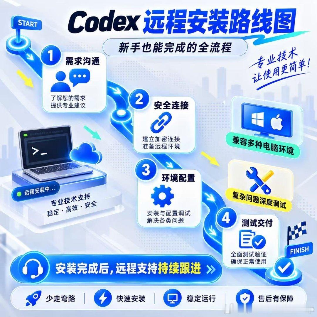 codex远程安装，大学生人手必备，平时写作业，毕业论文都可以用到实测好用，需要安装的哥哥弟弟姐姐妹妹可以联系我哦。#计算机[超话]# ​
